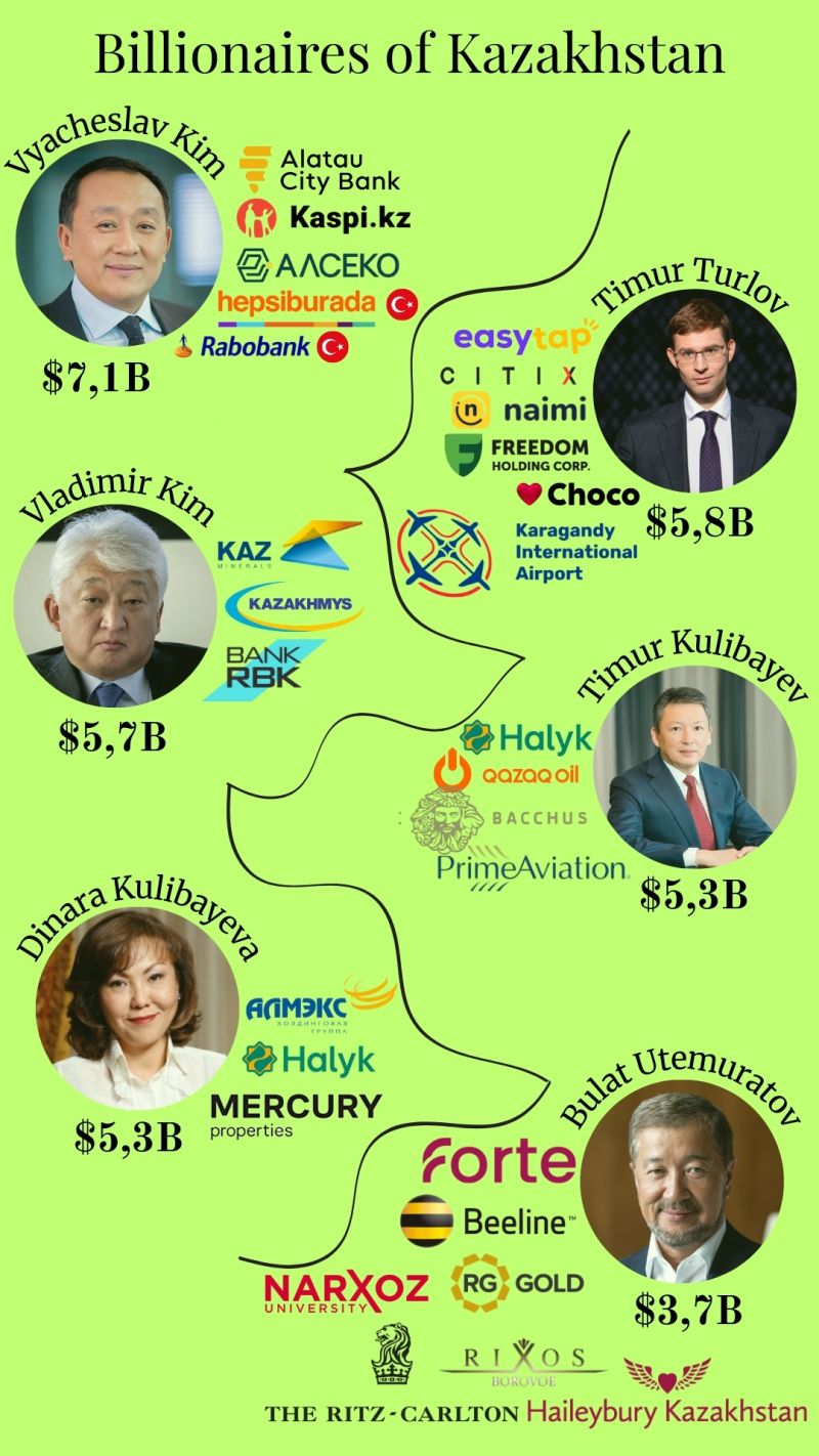 Dollar Billionaires in Kazakhstan